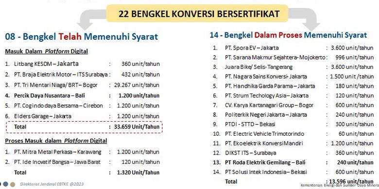 Daftar bengkel konversi sepeda motor listrik di Indonesia per-Juni 2023