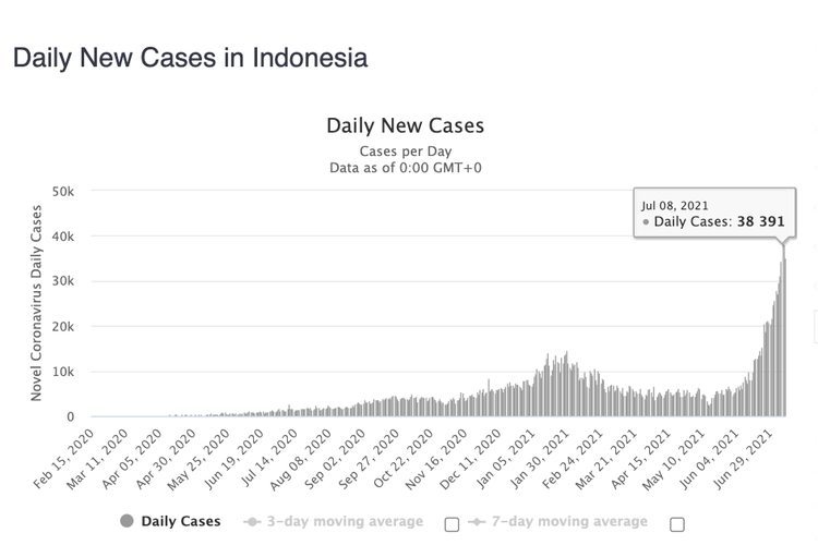 Grafik kasus Covid-19 di Indonesia. Trennya masih mengalami peningkatan dalam beberapa hari selama PPKM Darurat