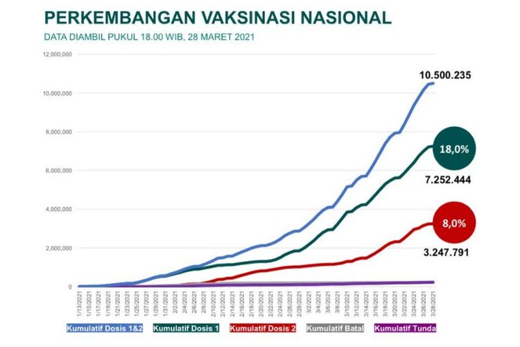 Grafik perkembangan vaksinasi di Indonesia.