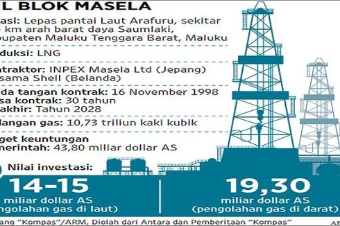 Pembangunan Kilang Blok Masela Terkendala Pembebasan Lahan