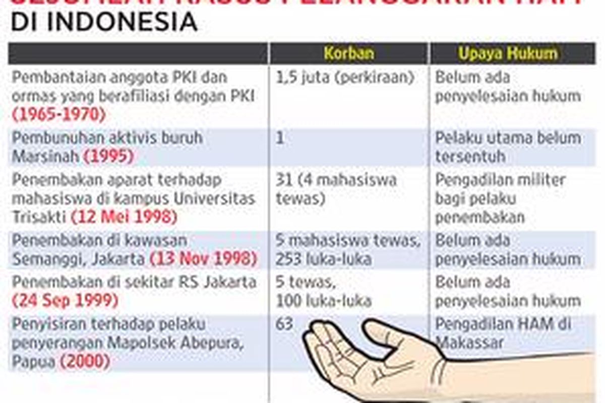 SEJUMLAH KASUS PELANGGARAN HAM DI INDONESIA