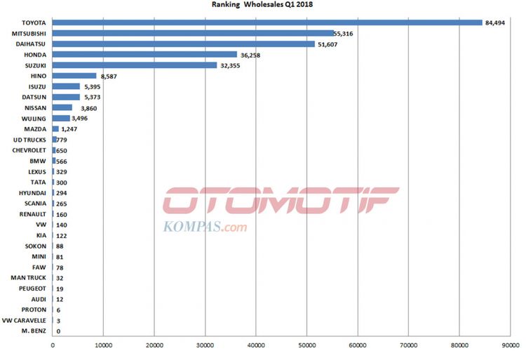 Peringkat merek mobil Kuartal I/2018 (diolah dari data Gaikindo).