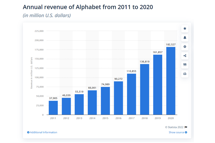 Grafik pendapatan induk Google, Alphabet selama 10 tahun terakhir.