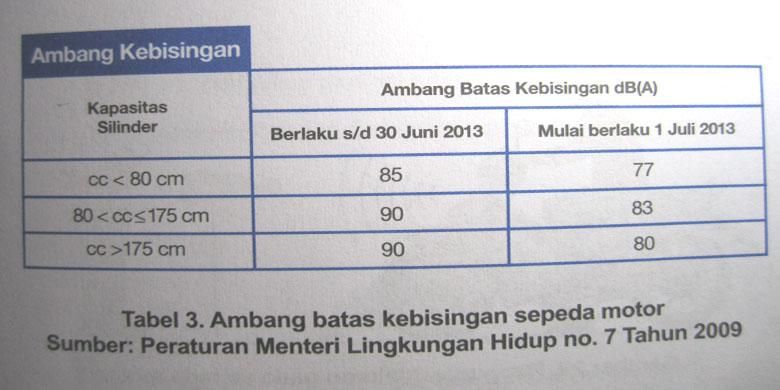 Tabel batas kebisingan suara knalpot kendaraan bermotor.