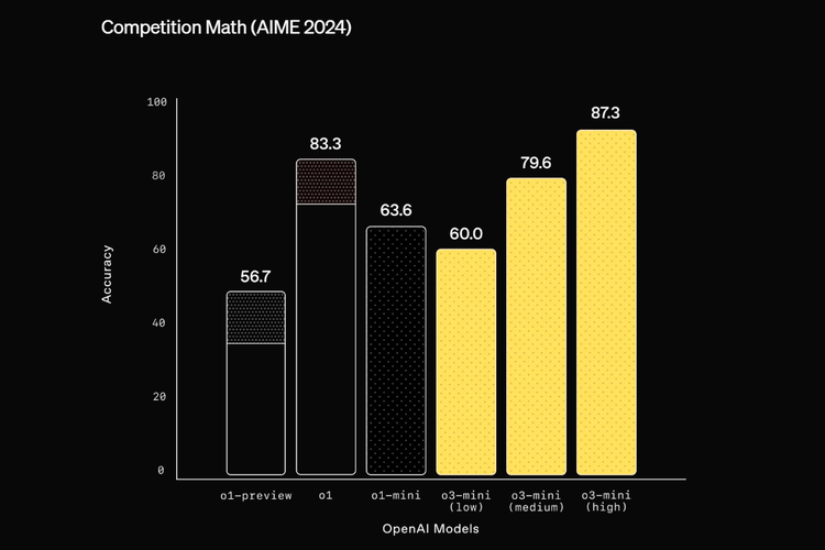 Ilustrasi benchmark AIME 2024 untuk beberapa model reasoning OpenAI.