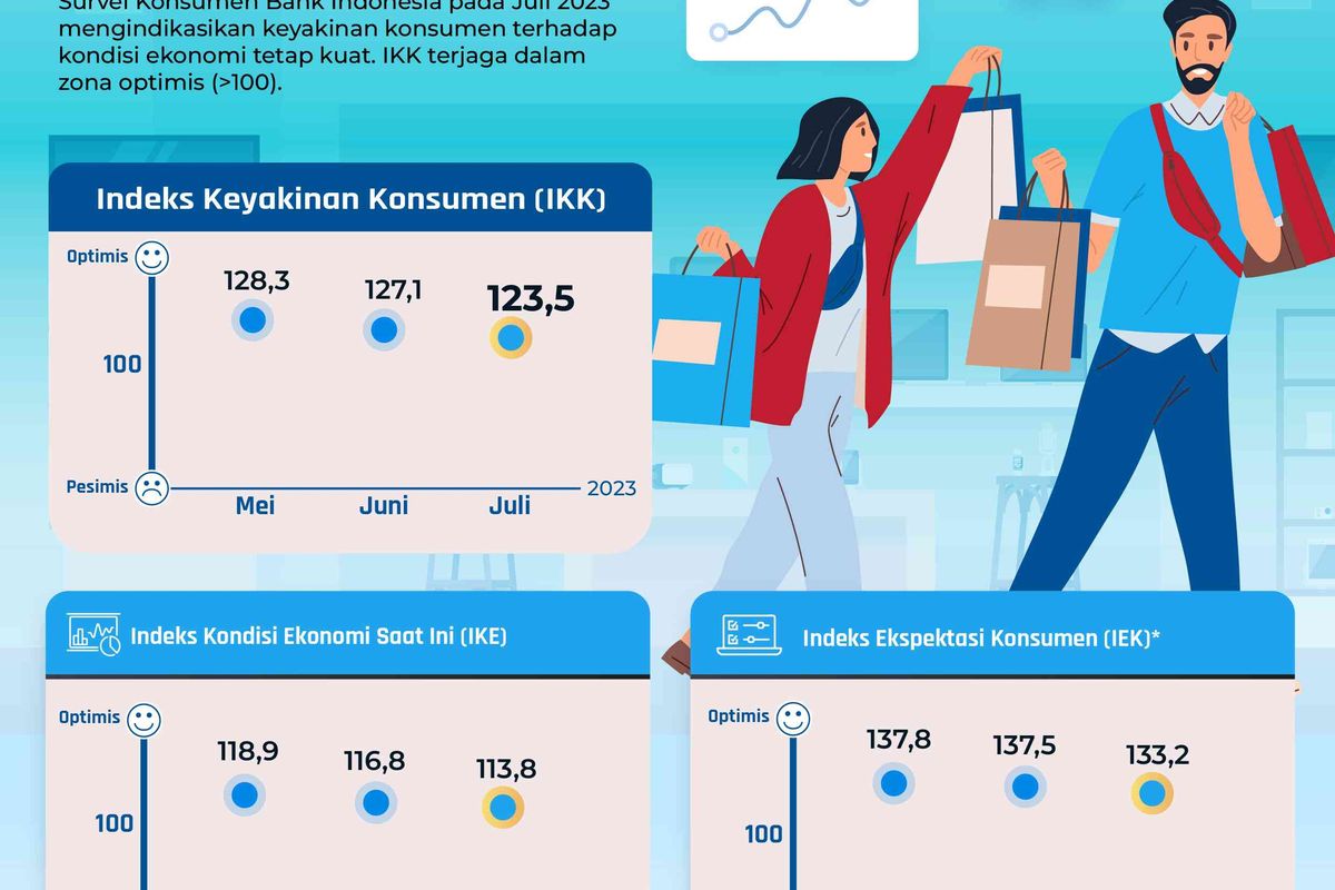 Infografis Survei Konsumen Juli 2023