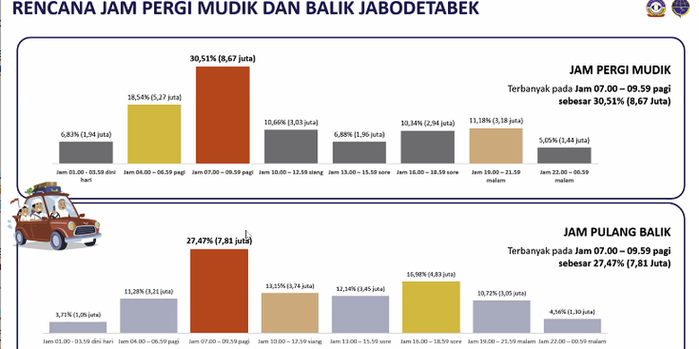 Data proyeksi puncak arus mudik dari Jabodetabek