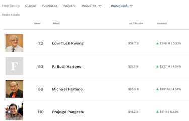 Peringkat orang terkaya di Indonesia akhir April 2025.
