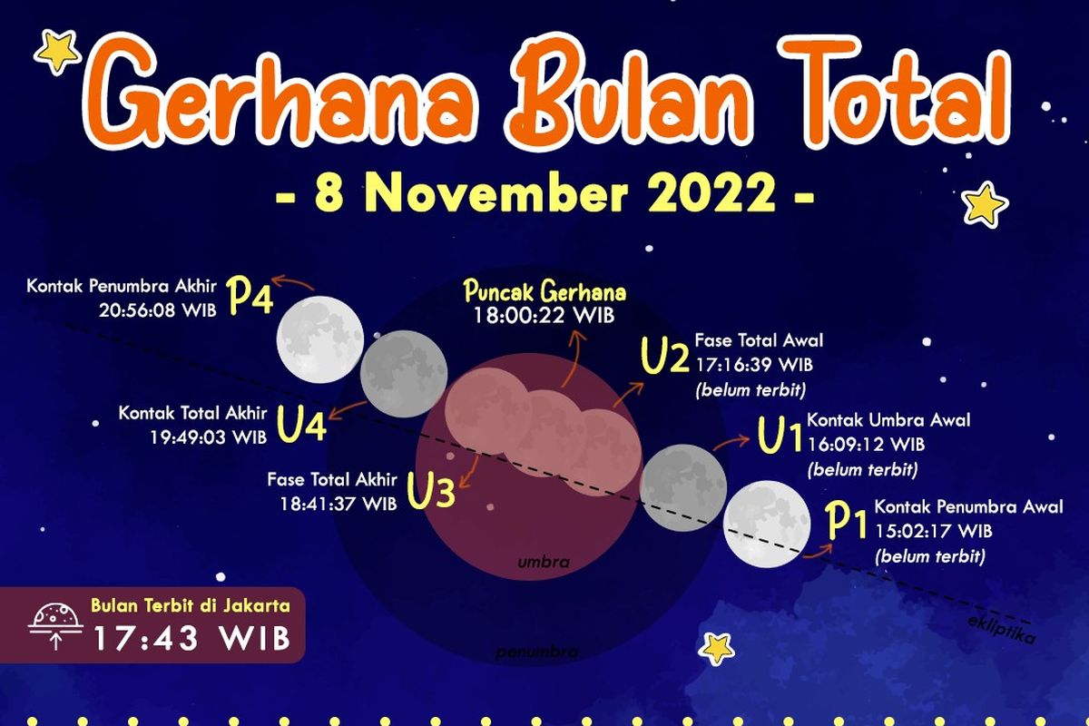Planetarium dan Observatorium Jakarta (POJ), Taman Ismail Marzuki, akan menggelar kegiatan Piknik Malam bersama Bloodmoon dalam rangka mengamati fenomena alam gerhana bulan total, Selasa (8/11/2022).