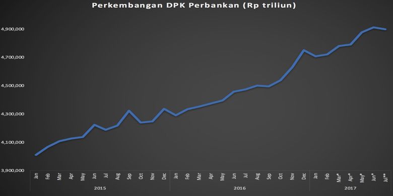 Perkembangan DPK perbankan