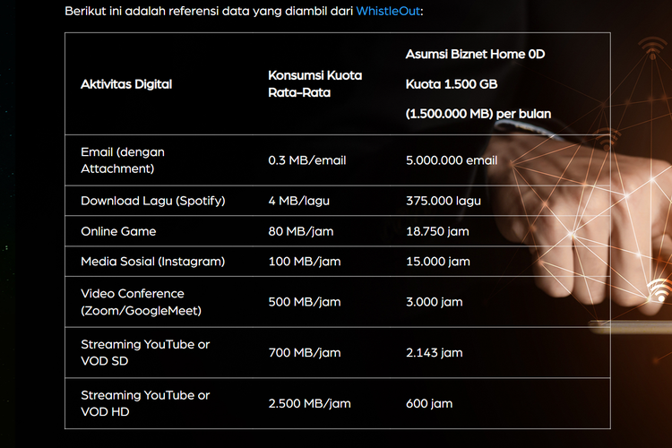 Gambaran penggunaan kuota 1.500 GB untuk pelanggan Biznet.