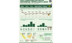 Pertumbuhan Ekonomi Indonesia Triwulan II 2023 Berhasil Capai 5,17 Persen