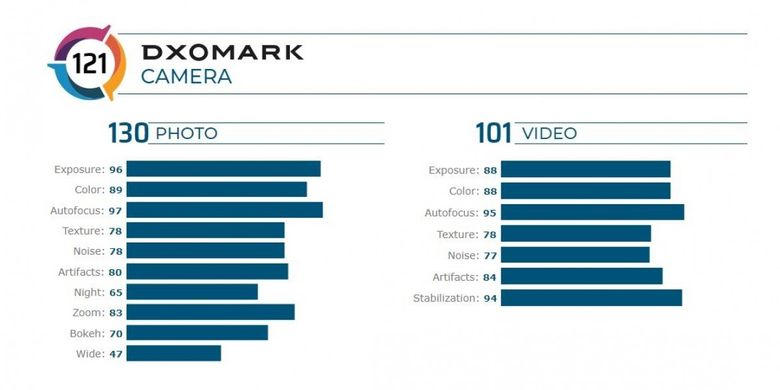 Skor kamera Galaxy Note 20 Ultra versi DxOMark untuk foto dan perekaman video