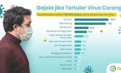 Catat Ini Gejala Virus Corona yang Harus Diwaspadai