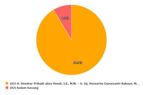 Real Count KPU Pilkada Semarang Data 58,46 Persen, Hendi-Ita Unggul 91,5 Persen Lawan Kotak Kosong