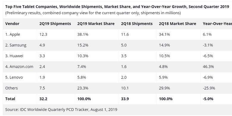 Pasar tablet menurut catatan IDC di Q2 2019