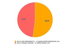 Real Count KPU Pilkada Pangandaran Data 72,38 Persen: Jeje-Ujang 52,1 Persen dan Adang-Supratman 47,9 Persen  