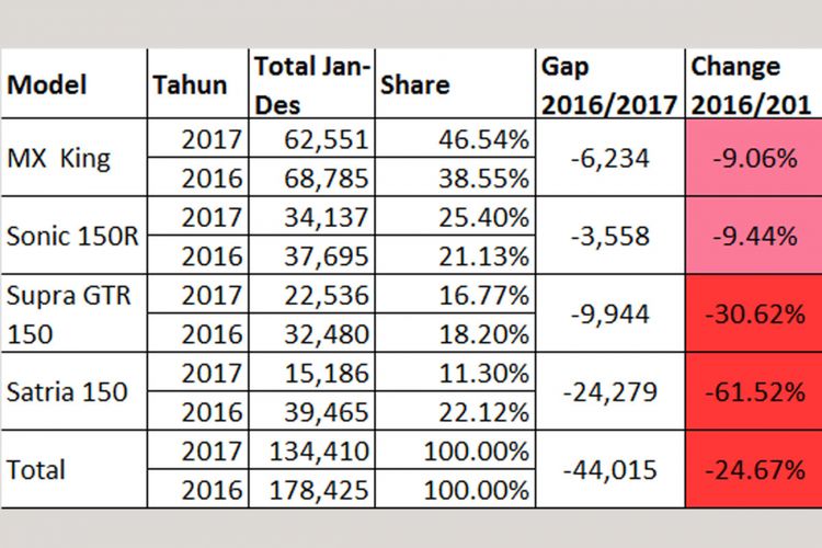 Bebek sport 2017 (diolah dari data AISI).