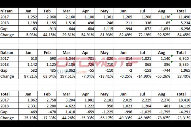 Wholesales Nissan dan Datsun Januari-Agustus (diolah dari data Gaikindo).