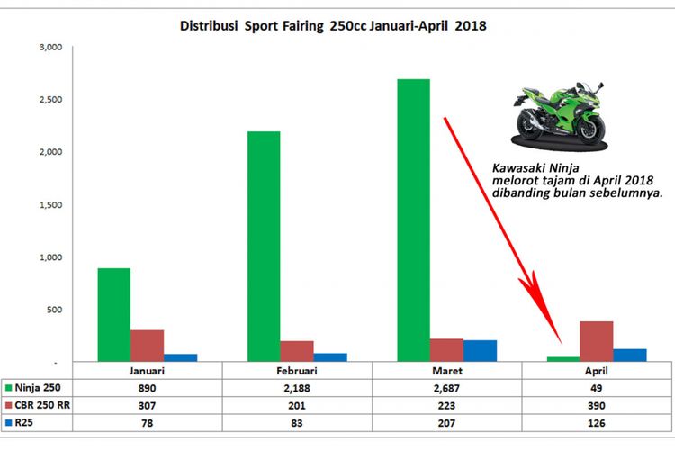Sport Fairing 250, Ninja 250, CBR250RR, R25 Januari-April 2018 (diolah dari data AISI).
