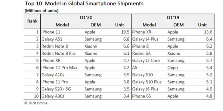 Daftar 10 smartphone terlaris di dunia pada kuartal pertama 2020, menurut firma riset Omdia