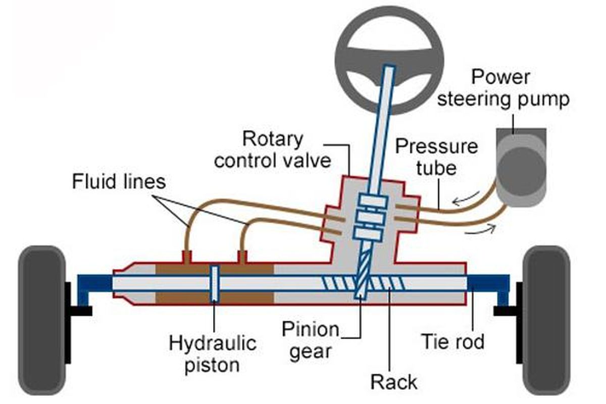 Power steering hidraulik.