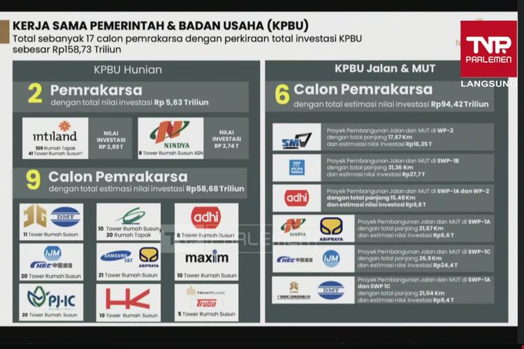 Investasi KPBU Rp 158,73 Triliun Mengucur ke IKN