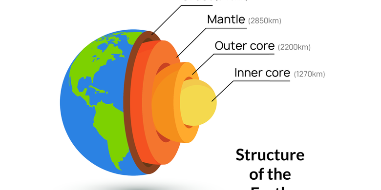Bagian lapisan bumi yang memiliki suhu paling tinggi terletak pada lapisan