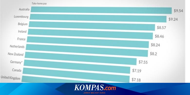 Ini 10 Negara Dengan Gaji Minimum Terbaik Di Dunia