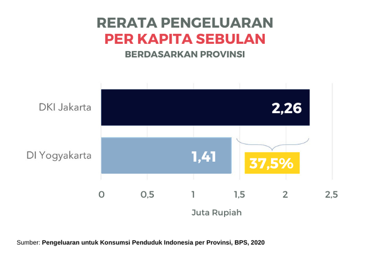 Rerata pengeluaran per kapita sebulan, berdasarkan hasil survei Badan Pusat Statistik (BPS) pada 2020 yang dipublikasikan sebagai laporan Pengeluaran untuk Konsumsi Penduduk Indonesia per Provinsi.