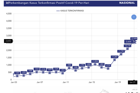 UPDATE Virus Corona Global 23 Januari 2022: Kasus Covid-19 di Indonesia Merangkak Naik | Perancis Akan Cabut Pembatasan Covid-19