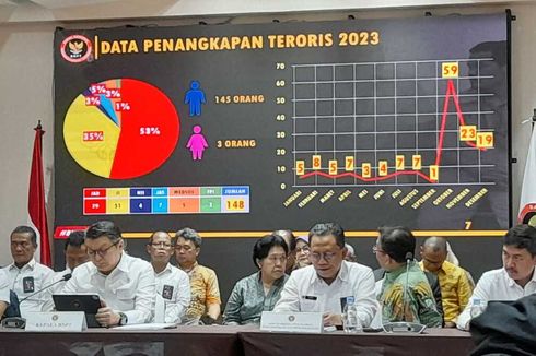 BNPT Temukan 2.670 Konten Bermuatan Radikalisme dan Terorisme Sepanjang 2023