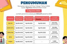 533.649 Siswa Terima KJP Plus Tahap I 2024, Pencairan Dana mulai 6 Agustus