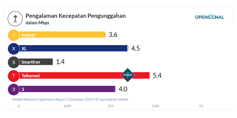 Kecepatan upload operator seluler Indonesia 2019 berdasarkan OpenSignal.