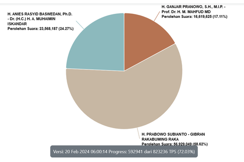 Hasil Sirekap Pilpres 2024 KPU Data 72 Persen: Anies 24,27 Persen, Prabowo 58,62 Persen, Ganjar 17,11 Persen