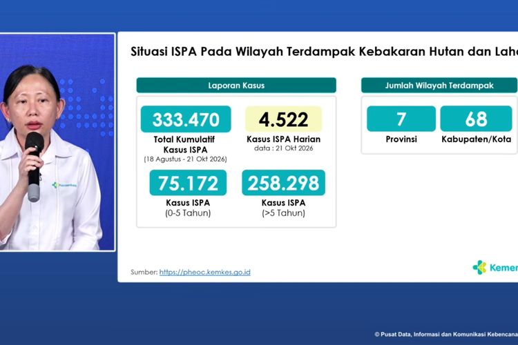 Ministry of Health Reports 333,470 ARI Cases Due to Forest Fires