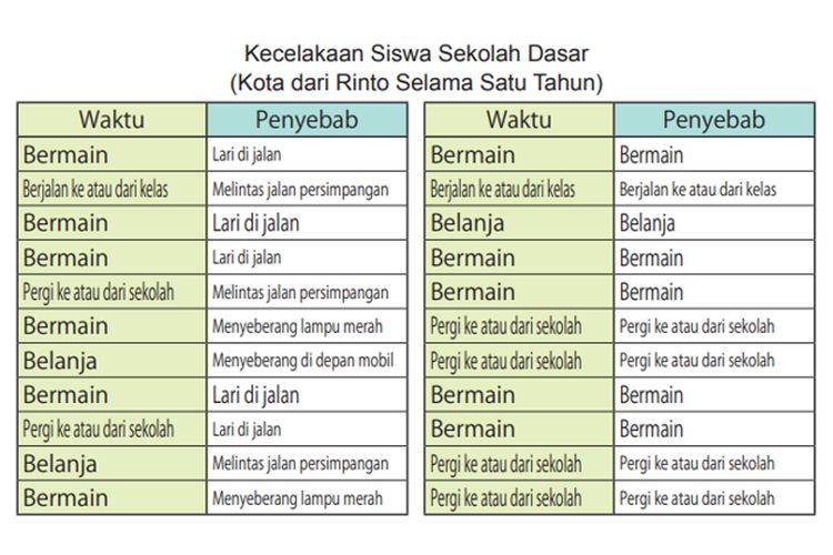 Data kecelakaan siswa