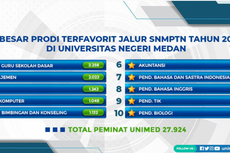 27.924 Siswa Bersaing di SNMPTN 2022 Unimed, Ini 3 Prodi Paling Ketat