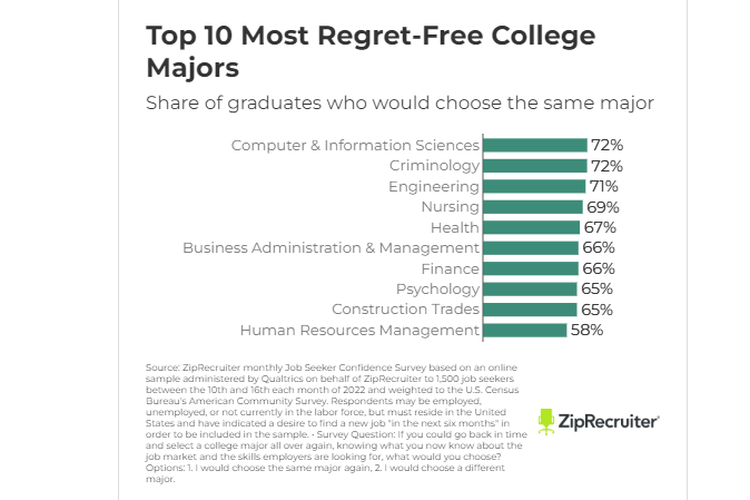 Hasil survei ziprecruiter menunjukkan ada 10 jurusan kuliah yang tidak disesali lulusannya.
