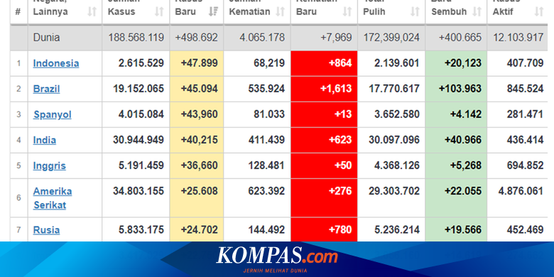 Naik Tajam, Berikut Update Daftar 129 Zona Merah Covid-19 di Indonesia - Vimarsana News