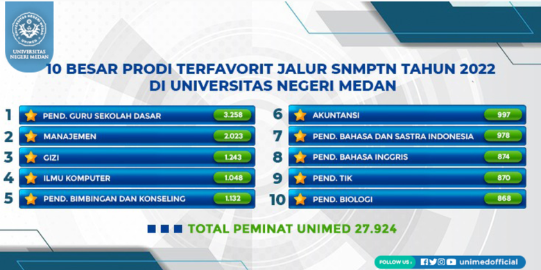 Daftar 10 besar prodi terfavorit jalur SNMPTN 2022 di Universitas Negeri Medan (Unimed).