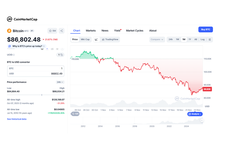 Pada Senin (24/11/2025) pagi, harga BTC kembali turun ke level 86.802 dollar AS per kepingnya, sebagaimana pantauan KompasTekno di Coin Market Cap.