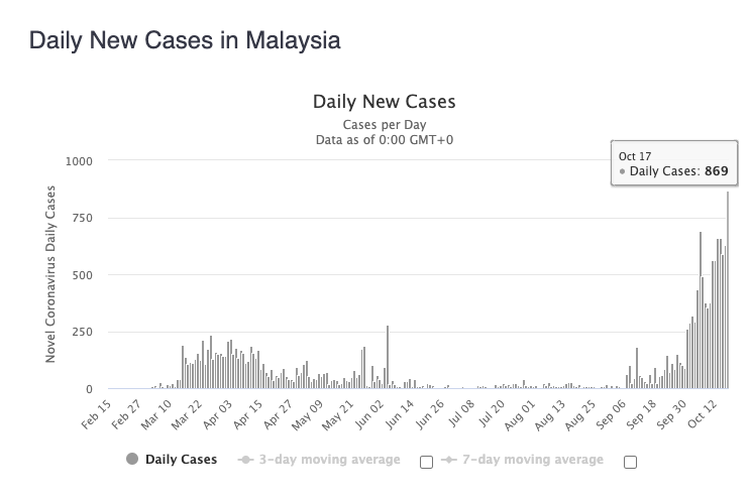 Grafik peningkatan kasus virus corona di Malaysia