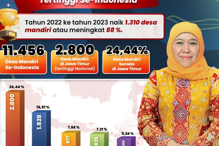 Jatim dinobatkan sebagai provinsi dengan desa mandiri terbanyak se-Indonesia.
