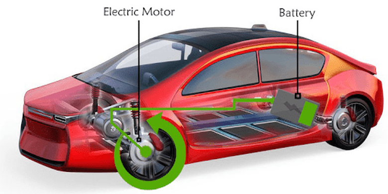 Ilustrasi Regenerative braking.