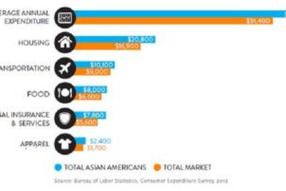 Orang Asia-Amerika belanja properti lebih besar ketimbang populasi umum di Amerika Serikat.