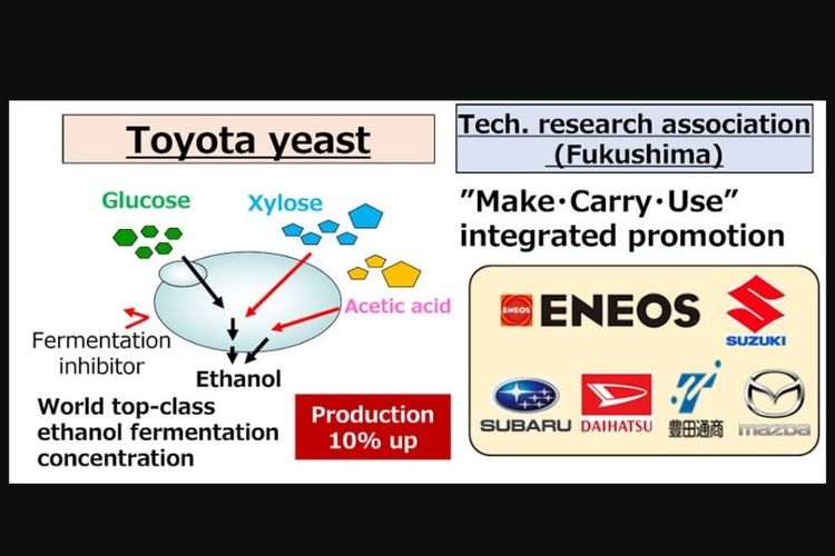 Rencana Toyota untuk mengembangkan bahan bakar karbon netral