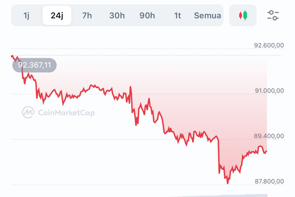 Harga Bitcoin Anjlok di Bawah 90.000 Dollar AS, Aset Kripto Lain Ikut  Melemah