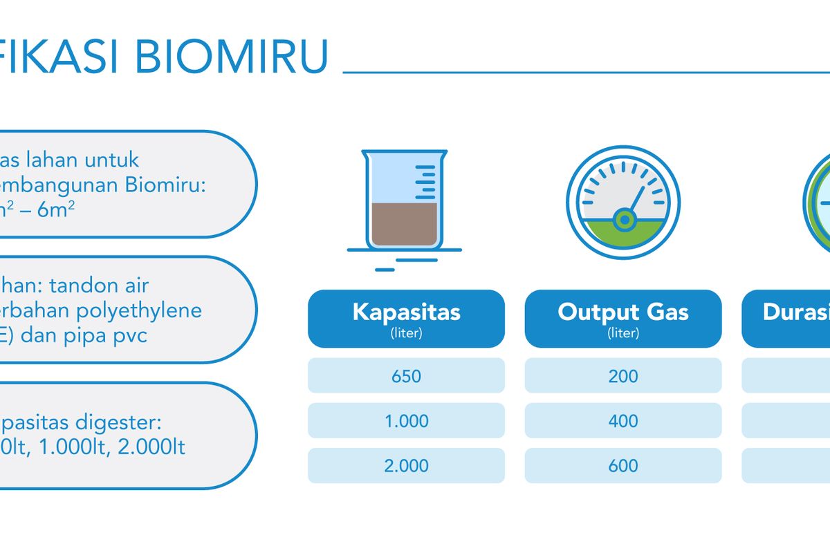 Spesifikasi Biogas Mini Rumahan (Biomiru) dari Yayasan Rumah Energi.