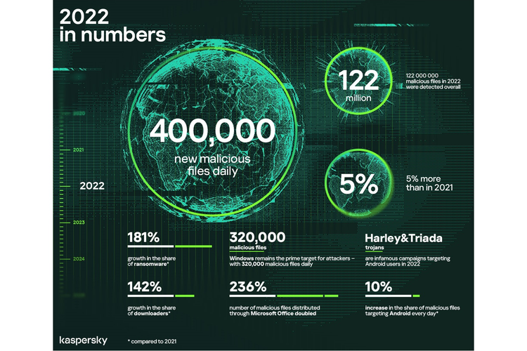 Statistik file berbahaya yang berseliweran di internet sepanjang 2022. rata-rata 400.000 file berbahaya berseliweran setiap harinya dalam 10 bulan terakhir.